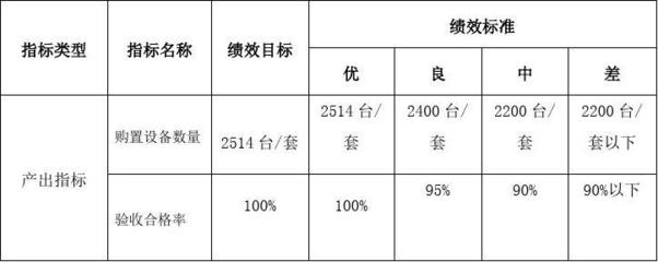 財(cái)政支出項(xiàng)目績(jī)效評(píng)價(jià)報(bào)告——財(cái)政資金項(xiàng)目預(yù)算績(jī)效評(píng)價(jià)服務(wù)解析