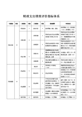 構(gòu)建科學(xué)有效的財(cái)政支出績(jī)效評(píng)價(jià)指標(biāo)體系 提升財(cái)政資金項(xiàng)目預(yù)算績(jī)效評(píng)價(jià)服務(wù)的路徑探索