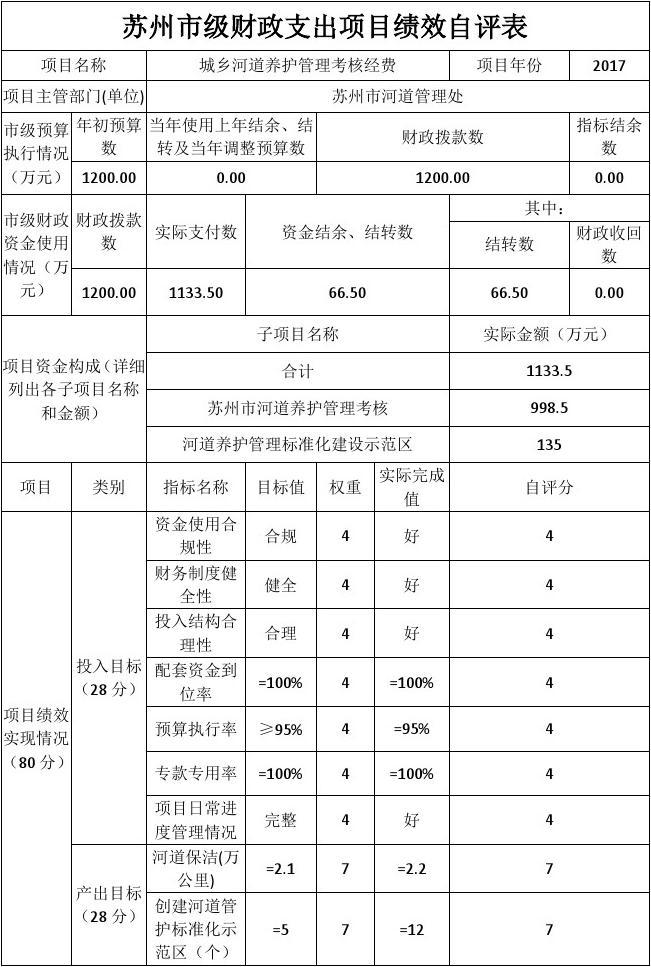 蘇州級財政支出項目績效自評價報告框架與要點