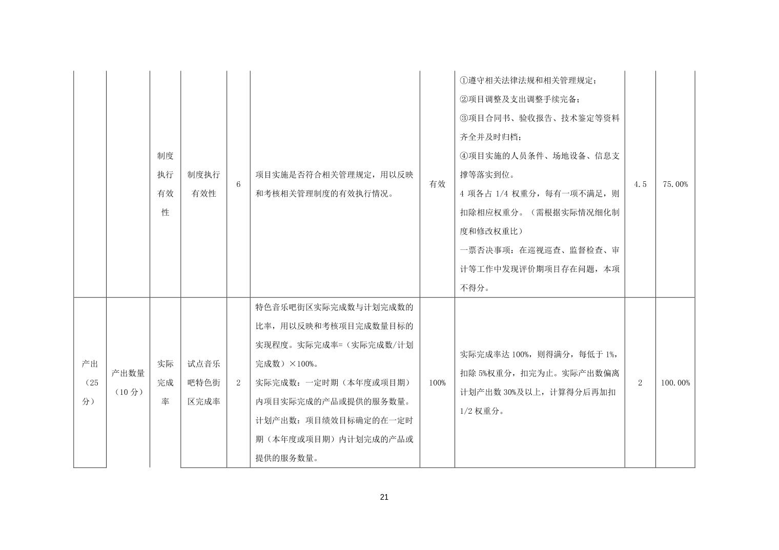 青島市即墨區2021年音樂吧發展扶持資金項目支出績效評價報告（財政評價）