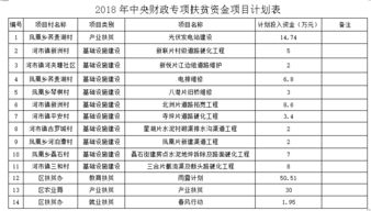 關(guān)于下達(dá)2018年中央財(cái)政專項(xiàng)扶貧資金及實(shí)施項(xiàng)目的通知與績(jī)效評(píng)價(jià)服務(wù)分析
